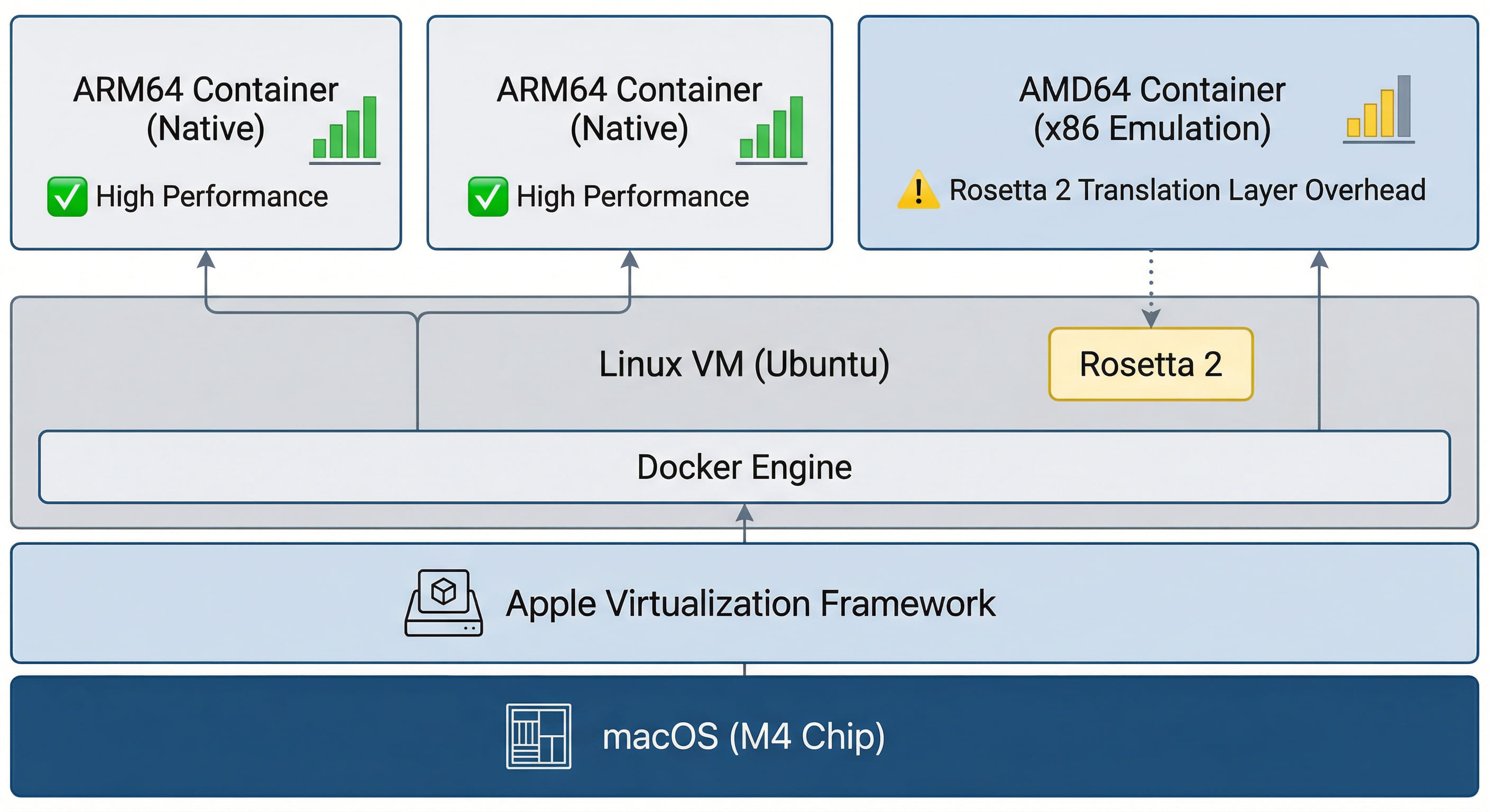 Docker on M4 Mac Performance Analysis