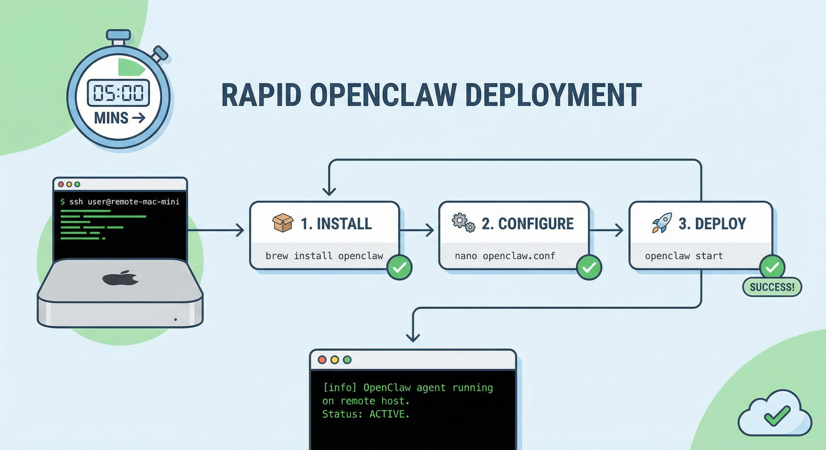 VPSMAC M4 OpenClaw 5分デプロイ